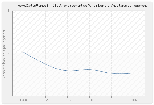 11e Arrondissement de Paris : Nombre d'habitants par logement